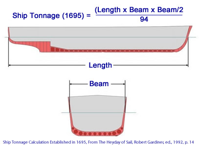 Ship Tonnage Calculation